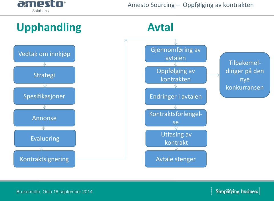 Oppfølging av kontrakten Endringer i avtalen Utfasing av kontrakt Avtale stenger