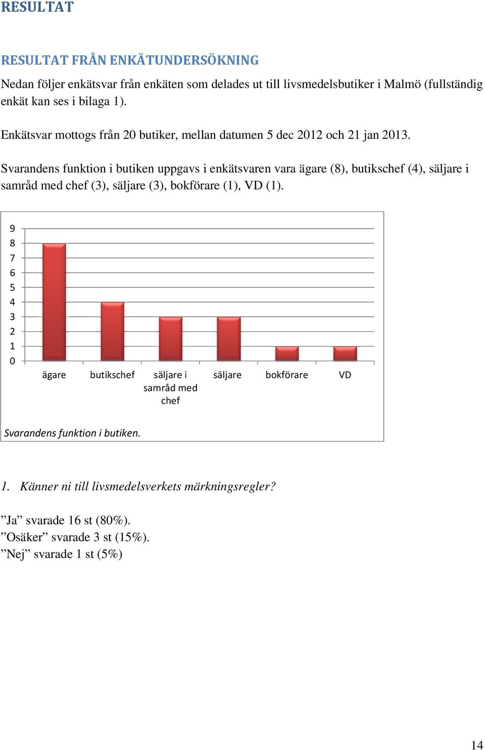 Svarandens funktion i butiken uppgavs i enkätsvaren vara ägare (8), butikschef (4), säljare i samråd med chef (3), säljare (3), bokförare (1), VD (1).