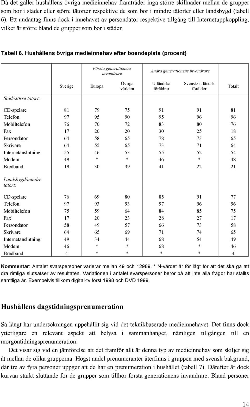 Hushållens övriga medieinnehav efter boendeplats (procent) Första generationens invandrare Sverige Europa Övriga världen Stad/större tätort: CD-spelare 81 79 75 91 91 81 Telefon 97 95 90 95 96 96