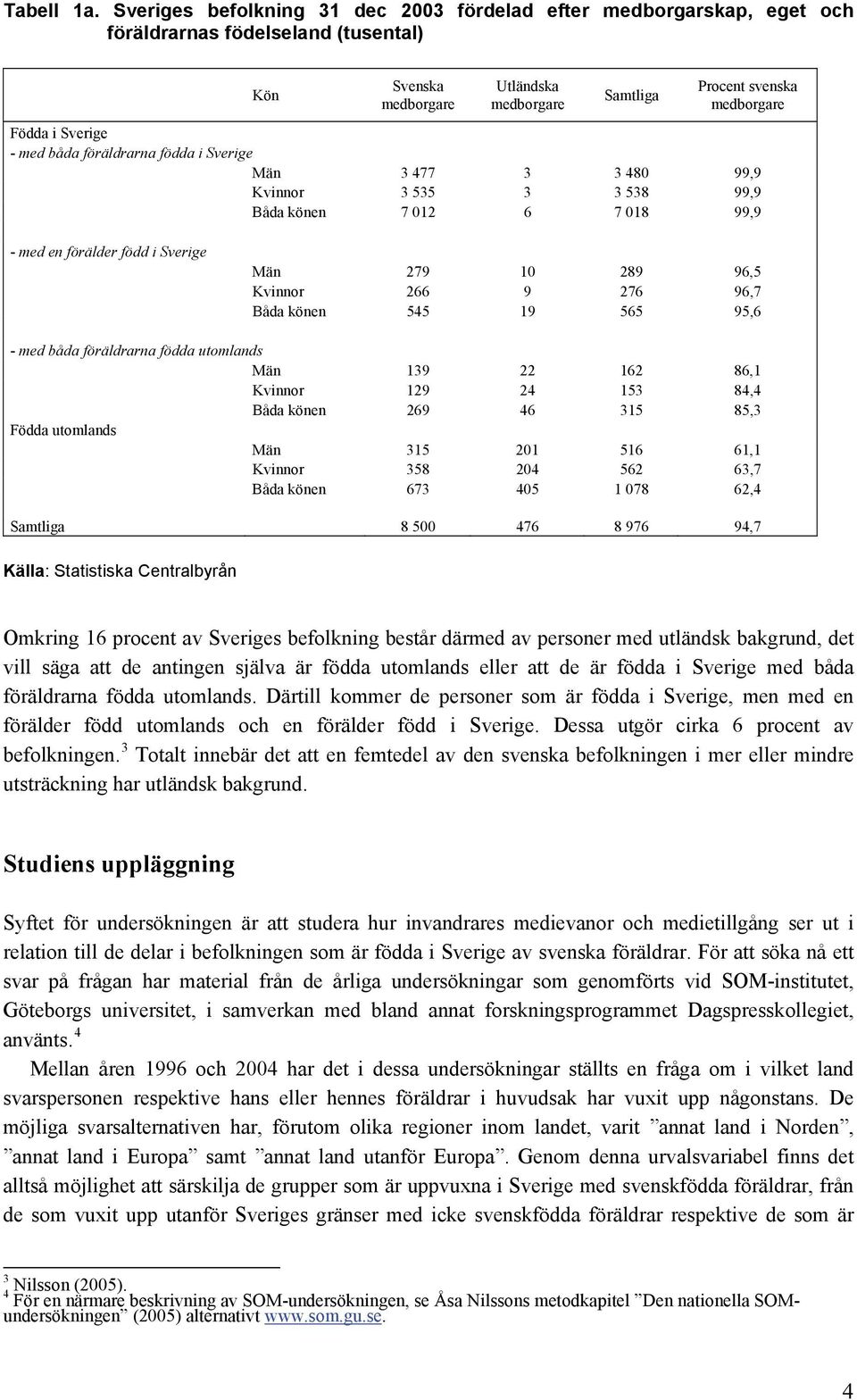 födda i Sverige Män 3 477 3 3 480 99,9 Kvinnor 3 535 3 3 538 99,9 Båda könen 7 012 6 7 018 99,9 - med en född i Sverige Män 279 10 289 96,5 Kvinnor 266 9 276 96,7 Båda könen 545 19 565 95,6 - med