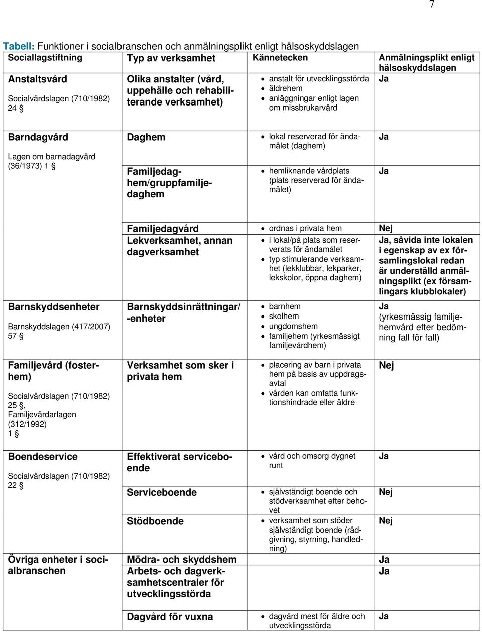 barnadagvård (36/1973) 1 Daghem Familjedaghem/gruppfamiljedaghem lokal reserverad för ändamålet (daghem) hemliknande vårdplats (plats reserverad för ändamålet) Barnskyddsenheter Barnskyddslagen