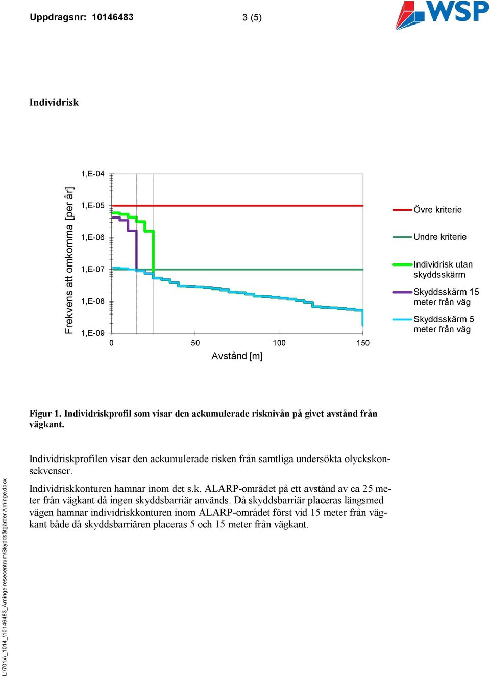 Individriskprofilen visar den ackumulerade risken från samtliga undersökta olyckskonsekvenser. Individriskkonturen hamnar inom det s.k. ALARP-området på ett avstånd av ca 25 meter från vägkant då ingen skyddsbarriär används.