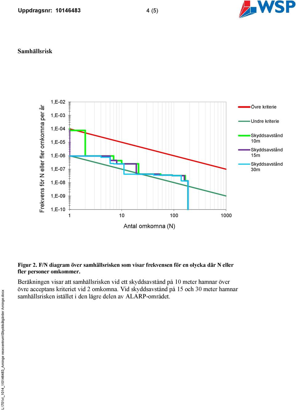 F/N diagram över samhällsrisken som visar frekvensen för en olycka där N eller fler personer omkommer.