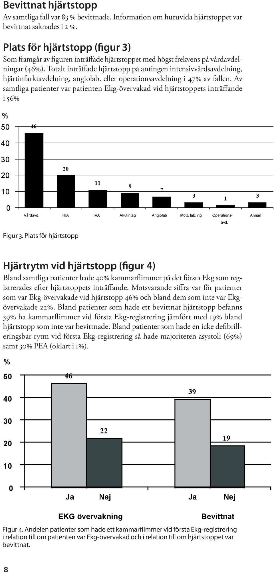 Totalt inträffade hjärtstopp på antingen intensivvårdsavdelning, hjärtinfarktavdelning, angiolab. eller operationsavdelning i 47% av fallen.