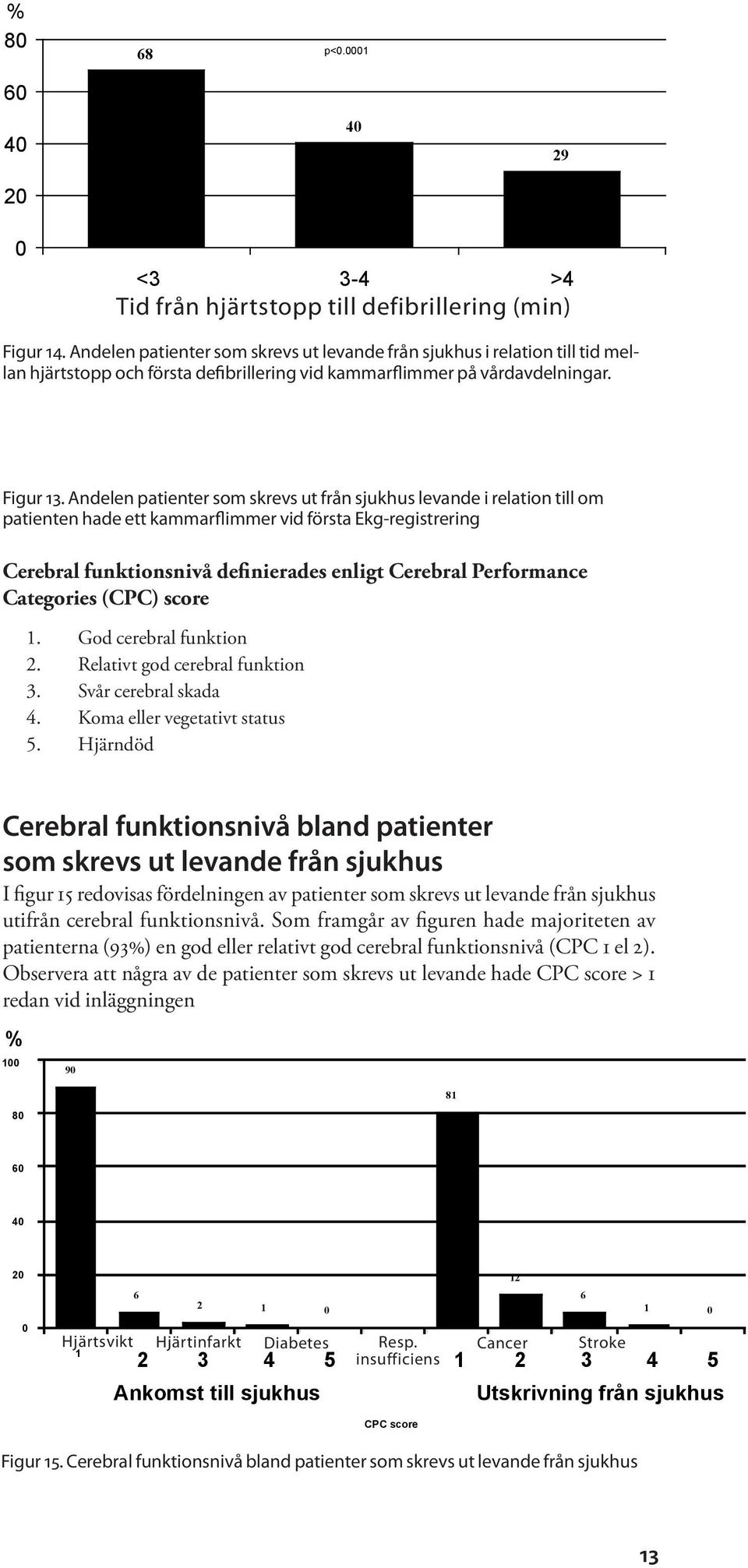 Andelen patienter som skrevs ut från sjukhus levande i relation till om patienten hade ett kammarflimmer vid första Ekg-registrering Cerebral funktionsnivå definierades enligt Cerebral Performance