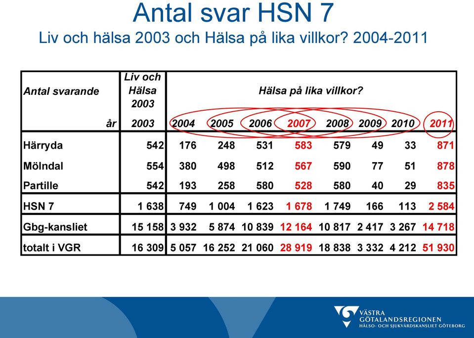 år 2003 2004 2005 2006 2007 2008 2009 2010 2011 Härryda 542 176 248 531 583 579 49 33 871 Mölndal 554 380 498 512 567 590 77