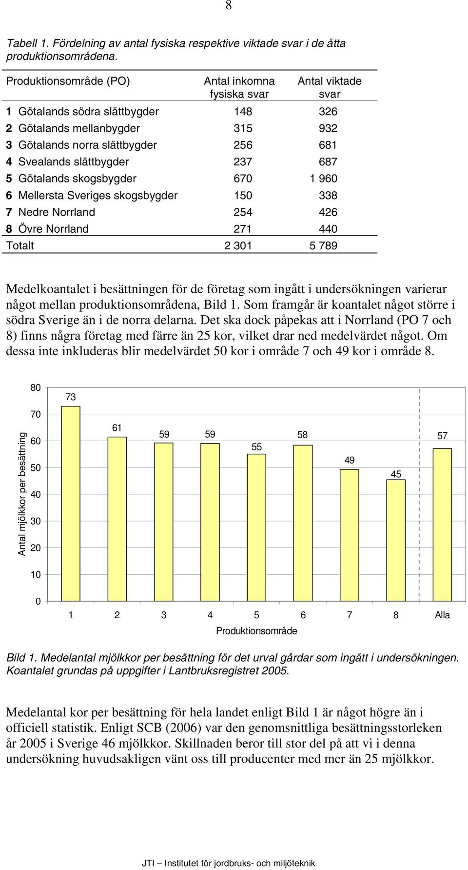 slättbygder 237 687 5 Götalands skogsbygder 670 1 960 6 Mellersta Sveriges skogsbygder 150 338 7 Nedre Norrland 254 426 8 Övre Norrland 271 440 Totalt 2 301 5 789 Medelkoantalet i besättningen för de