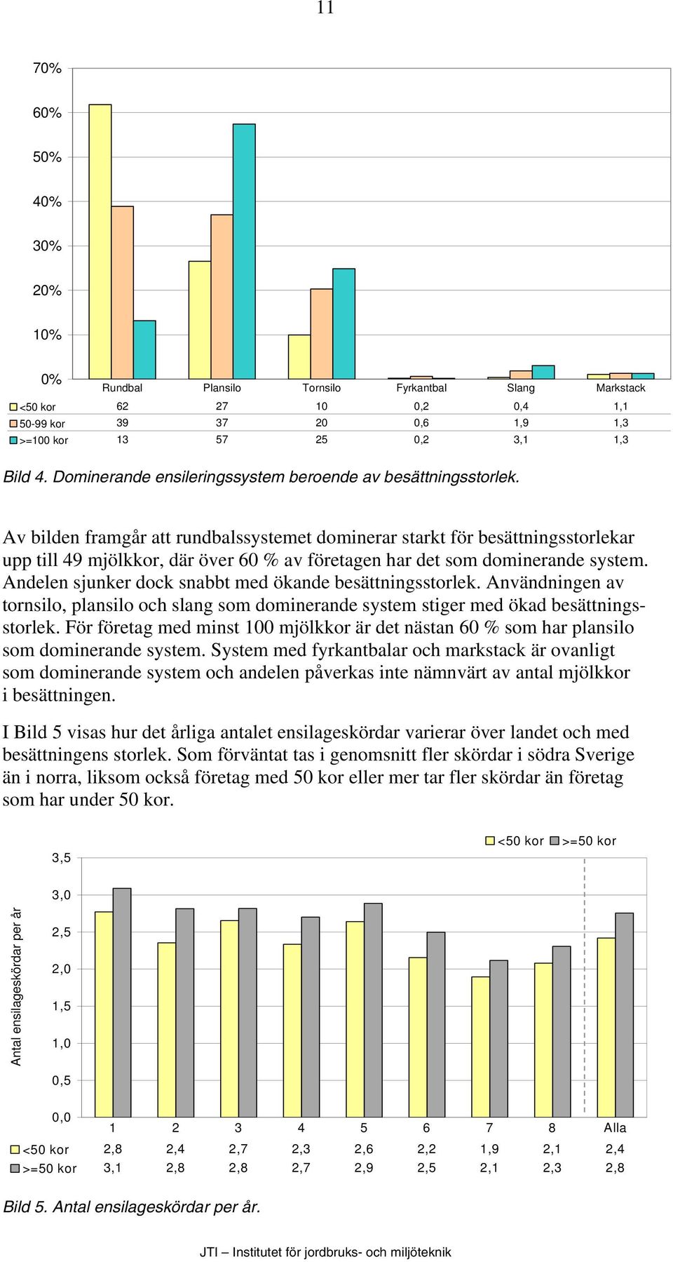 Av bilden framgår att rundbalssystemet dominerar starkt för besättningsstorlekar upp till 49 mjölkkor, där över 60 % av företagen har det som dominerande system.