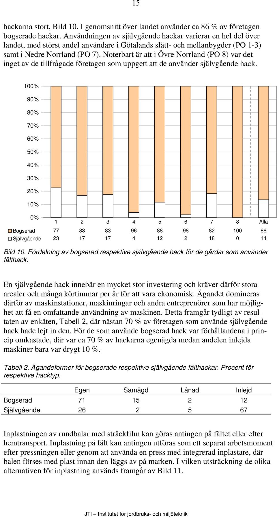 Noterbart är att i Övre Norrland (PO 8) var det inget av de tillfrågade företagen som uppgett att de använder självgående hack.