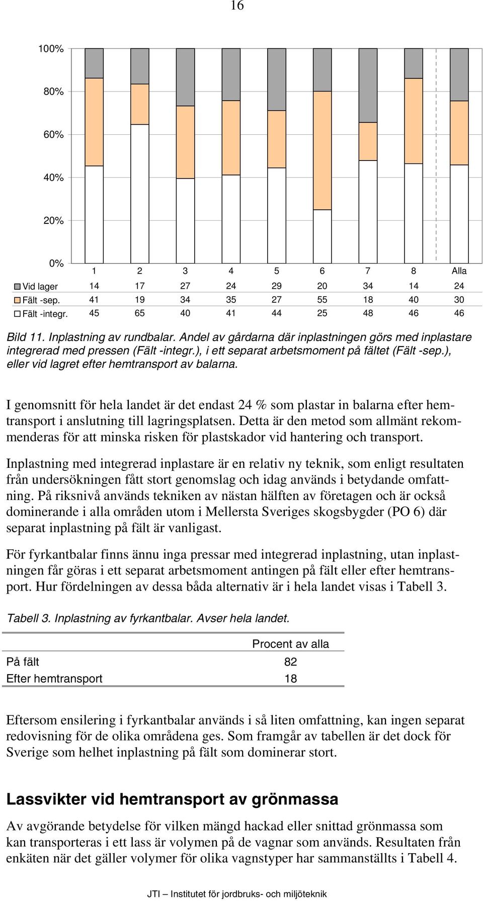 I genomsnitt för hela landet är det endast 24 % som plastar in balarna efter hemtransport i anslutning till lagringsplatsen.