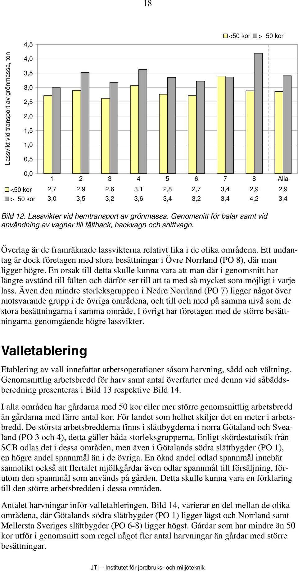 Överlag är de framräknade lassvikterna relativt lika i de olika områdena. Ett undantag är dock företagen med stora besättningar i Övre Norrland (PO 8), där man ligger högre.