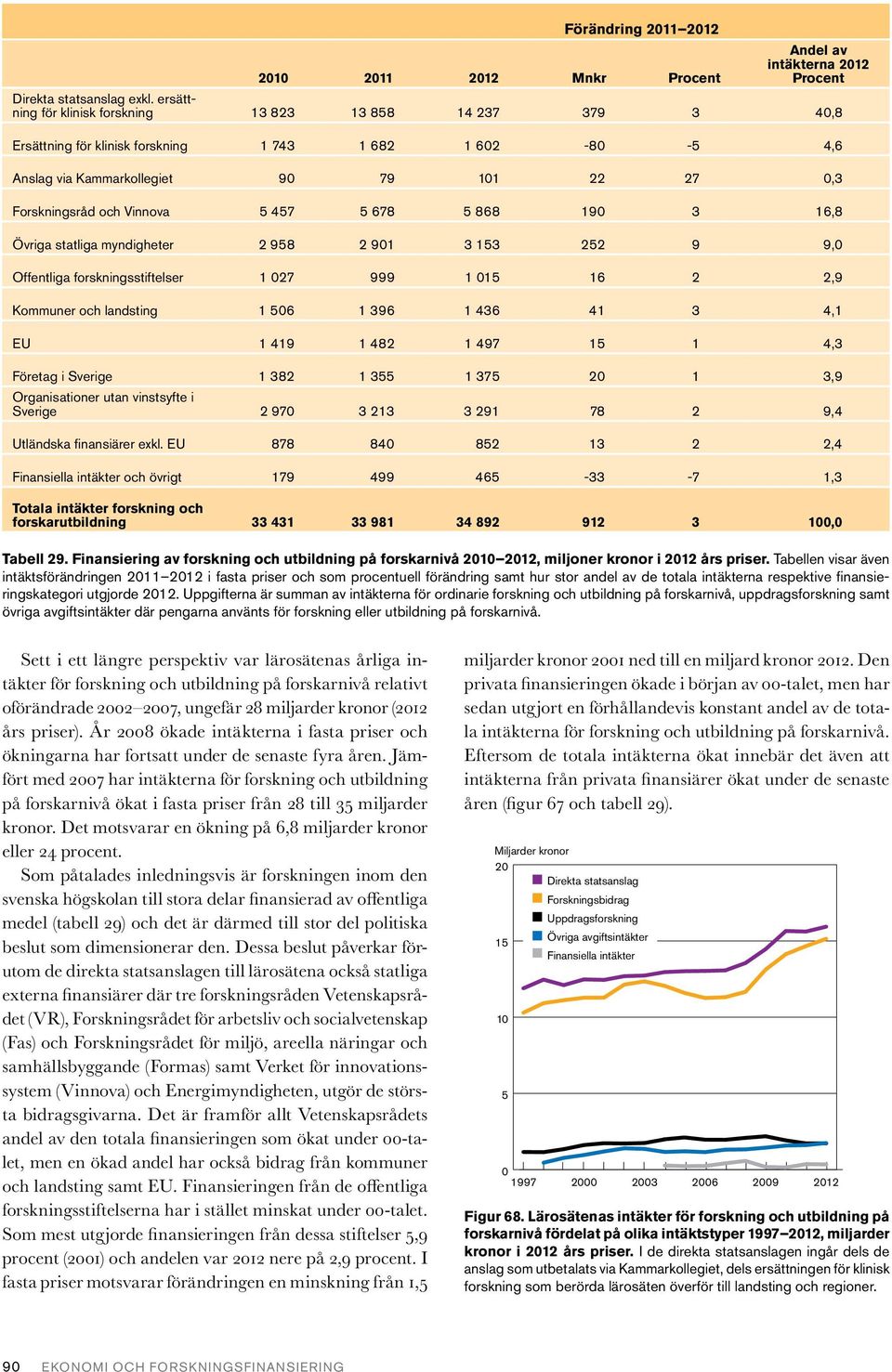 678 5 868 19 3 16,8 Övriga statliga myndigheter 2 958 2 91 3 153 252 9 9, Offentliga forskningsstiftelser 1 27 999 1 15 16 2 2,9 Kommuner och landsting 1 56 1 396 1 436 41 3 4,1 EU 1 419 1 482 1 497