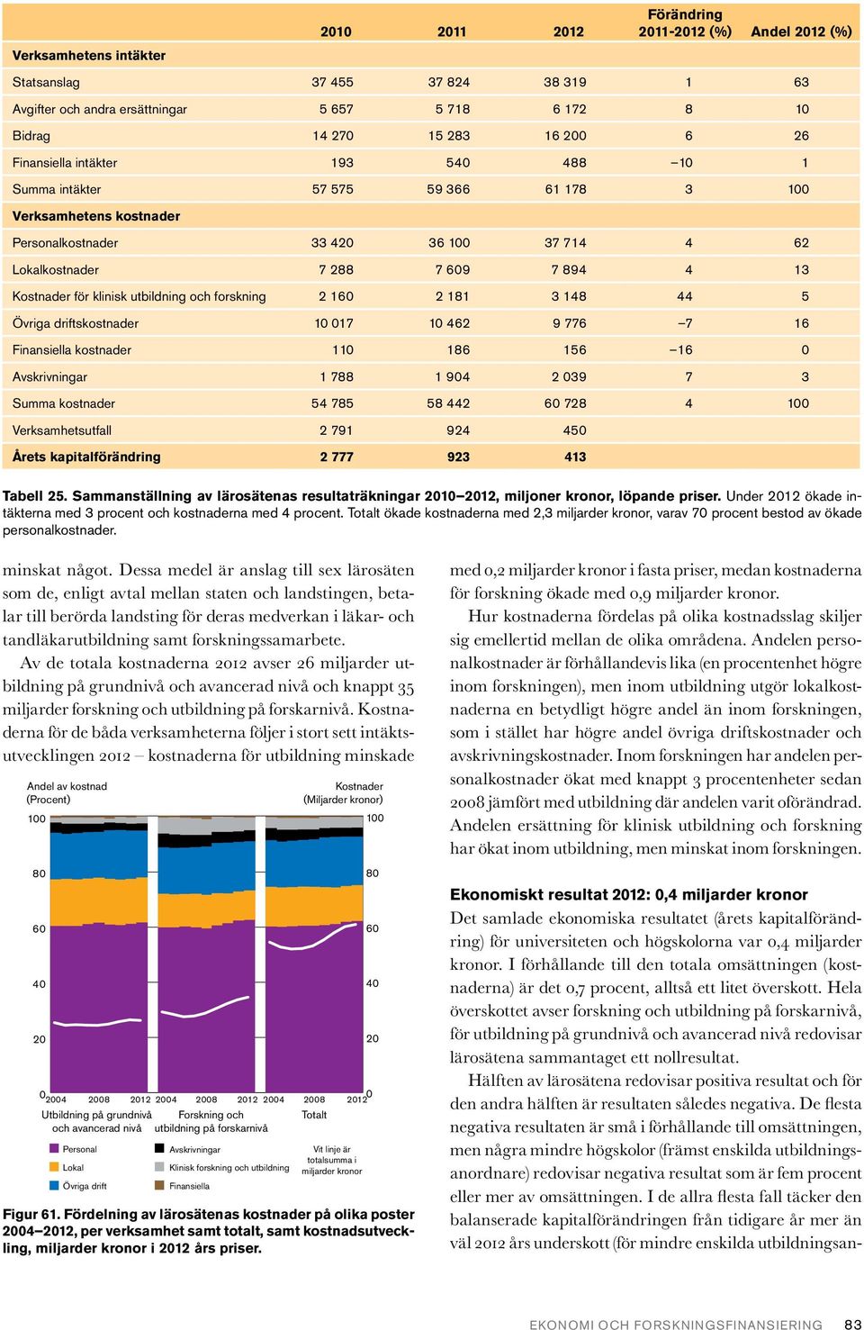 utbildning och forskning 2 16 2 181 3 148 44 5 Övriga driftskostnader 1 17 1 462 9 776 7 16 Finansiella kostnader 11 186 156 16 Avskrivningar 1 788 1 94 2 39 7 3 Summa kostnader 54 785 58 442 6 728 4