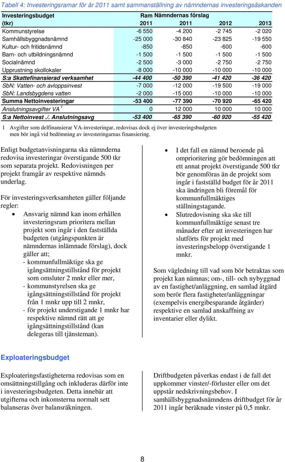 skollokaler -8 000-10 000-10 000-10 000 S:a Skattefinansierad verksamhet -44 400-50 390-41 420-36 420 SbN: Vatten- och avloppsinvest -7 000-12 000-19 500-19 000 SbN: Landsbygdens vatten -2 000-15