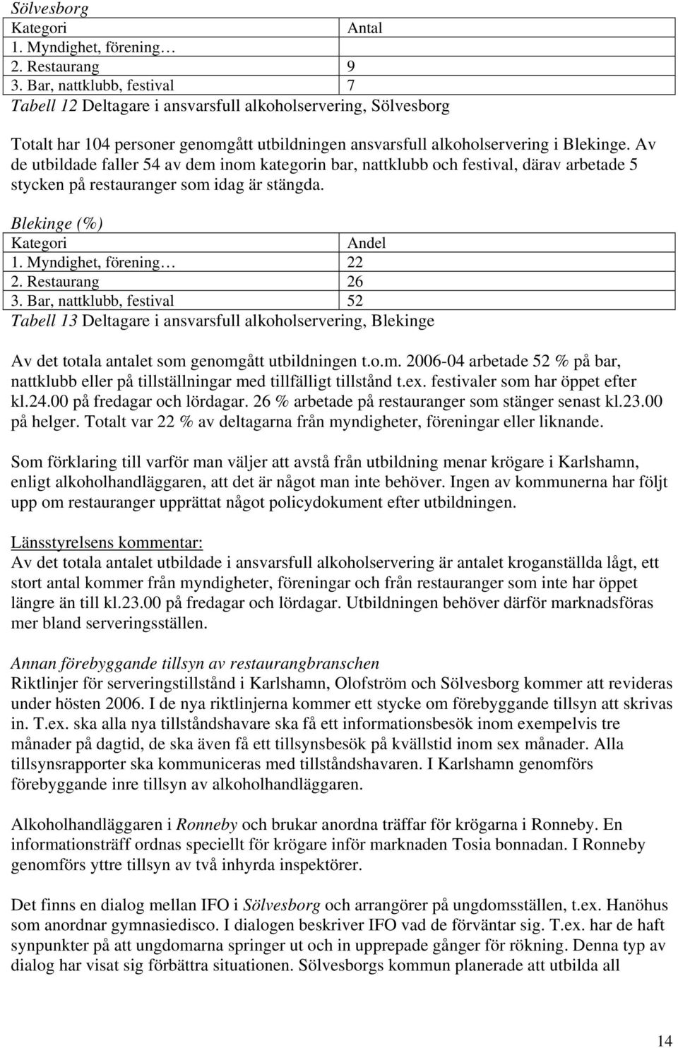 Av de utbildade faller 54 av dem inom kategorin bar, nattklubb och festival, därav arbetade 5 stycken på restauranger som idag är stängda. Blekinge (%) Kategori Andel 1. Myndighet, förening 22 2.