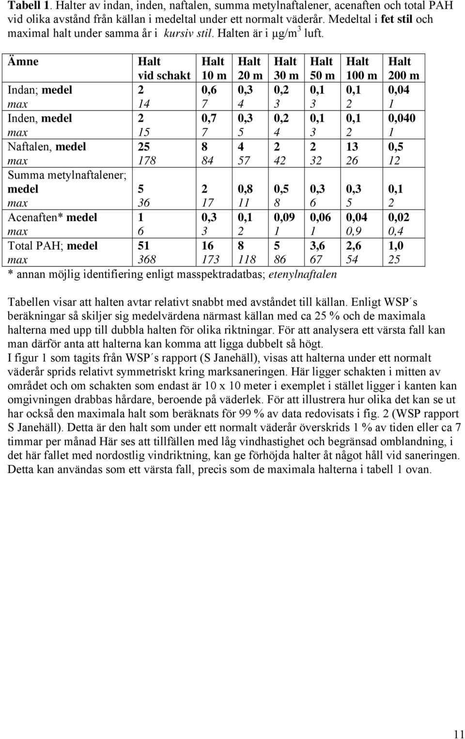 Ämne vid schakt 10 m 20 m 30 m 50 m Indan; medel 2 0,6 0,3 0,2 0,1 14 7 4 3 3 Inden, medel 2 0,7 0,3 0,2 0,1 15 7 5 4 3 Naftalen, medel 25 8 4 2 2 178 84 57 42 32 Summa metylnaftalener; medel 5 2 0,8