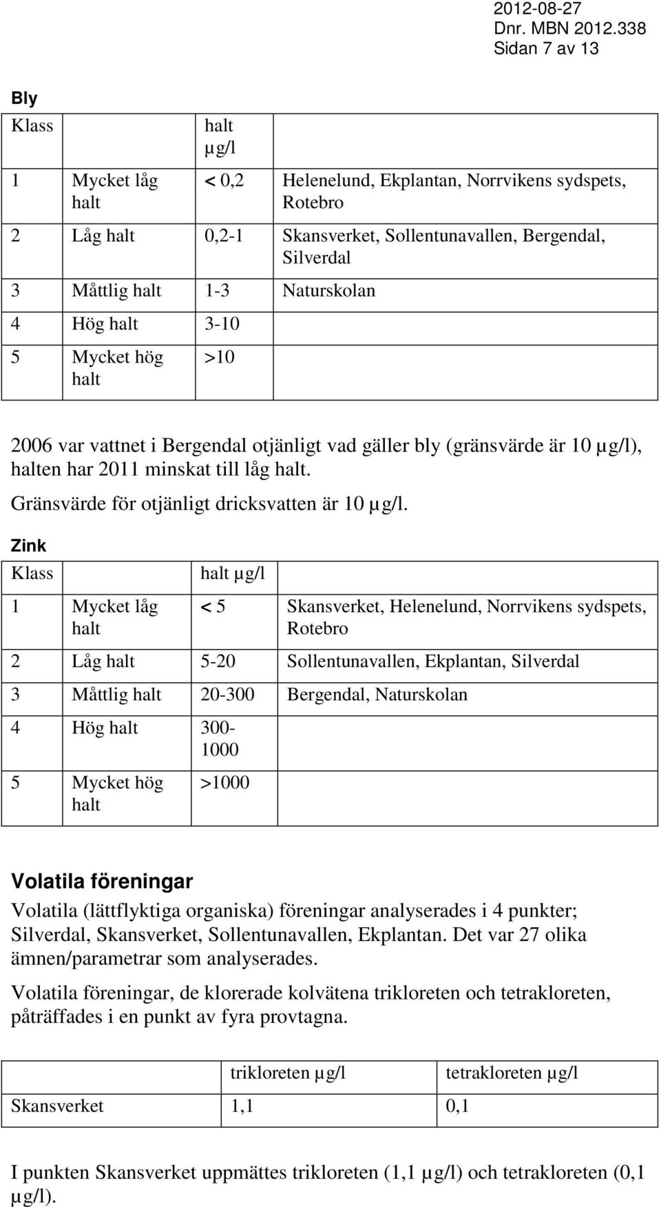 Zink Klass 1 Mycket låg µg/l < 5 Skansverket, Helenelund, Norrvikens sydspets, Rotebro 2 Låg 5-20 Sollentunavallen, Ekplantan, Silverdal 3 Måttlig 20-300 Bergendal, Naturskolan 4 Hög 300-1000 5