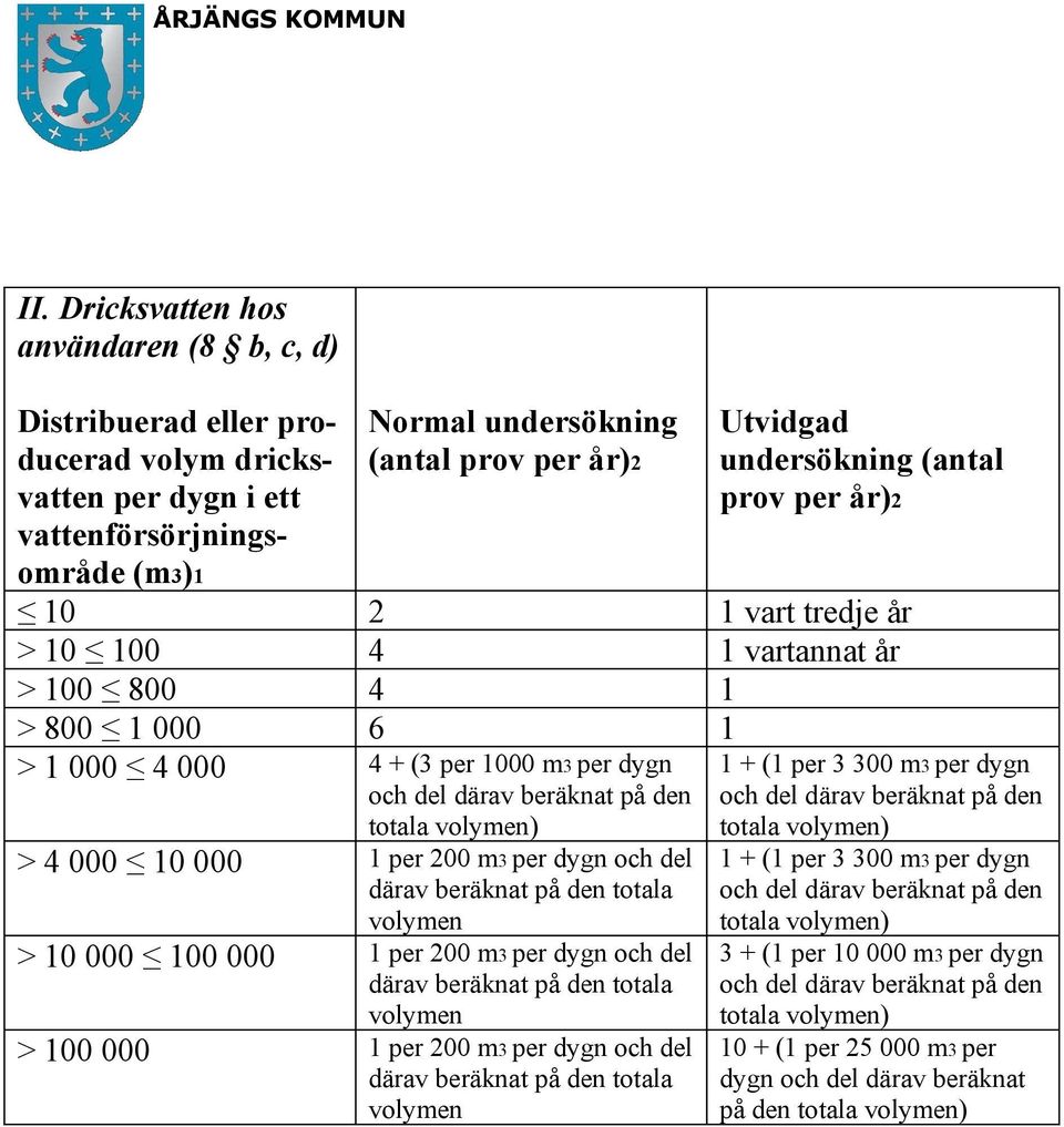 > 4 000 10 000 1 per 200 m3 per dygn och del därav beräknat på den totala volymen > 10 000 100 000 1 per 200 m3 per dygn och del därav beräknat på den totala volymen > 100 000 1 per 200 m3 per dygn