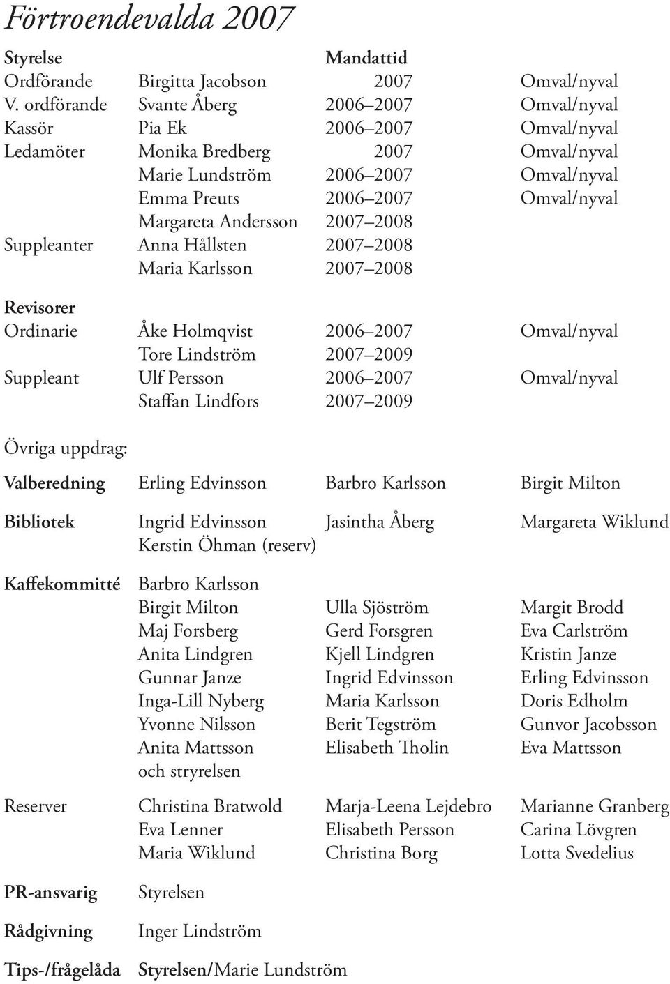 Margareta Andersson 2007 2008 Suppleanter Anna Hållsten 2007 2008 Maria Karlsson 2007 2008 Revisorer Ordinarie Åke Holmqvist 2006 2007 Omval/nyval Tore Lindström 2007 2009 Suppleant Ulf Persson 2006