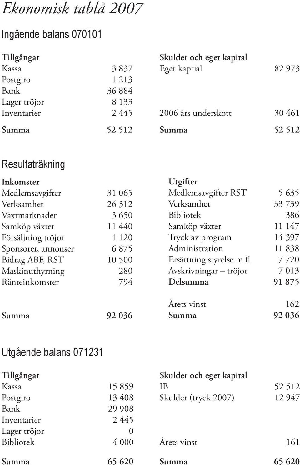 ABF, RST 10 500 Maskinuthyrning 280 Ränteinkomster 794 Summa 92 036 Utgifter Medlemsavgifter RST 5 635 Verksamhet 33 739 Bibliotek 386 Samköp växter 11 147 Tryck av program 14 397 Administration 11