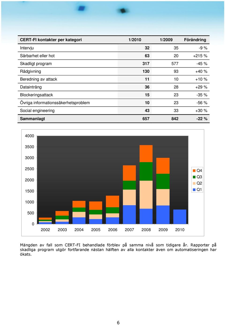 +30 % Sammanlagt 657 842-22 % 4000 3500 3000 2500 2000 1500 Q4 Q3 Q2 Q1 1000 500 0 2002 2003 2004 2005 2006 2007 2008 2009 2010 Mängden av fall som CERT-FI