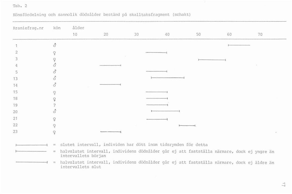 20 Ö 21 'i' 22 'i' 23 'i' = = = slutet inter val l, individen ha r dött inom tidsrymden för detta halvslutet interva l l, i