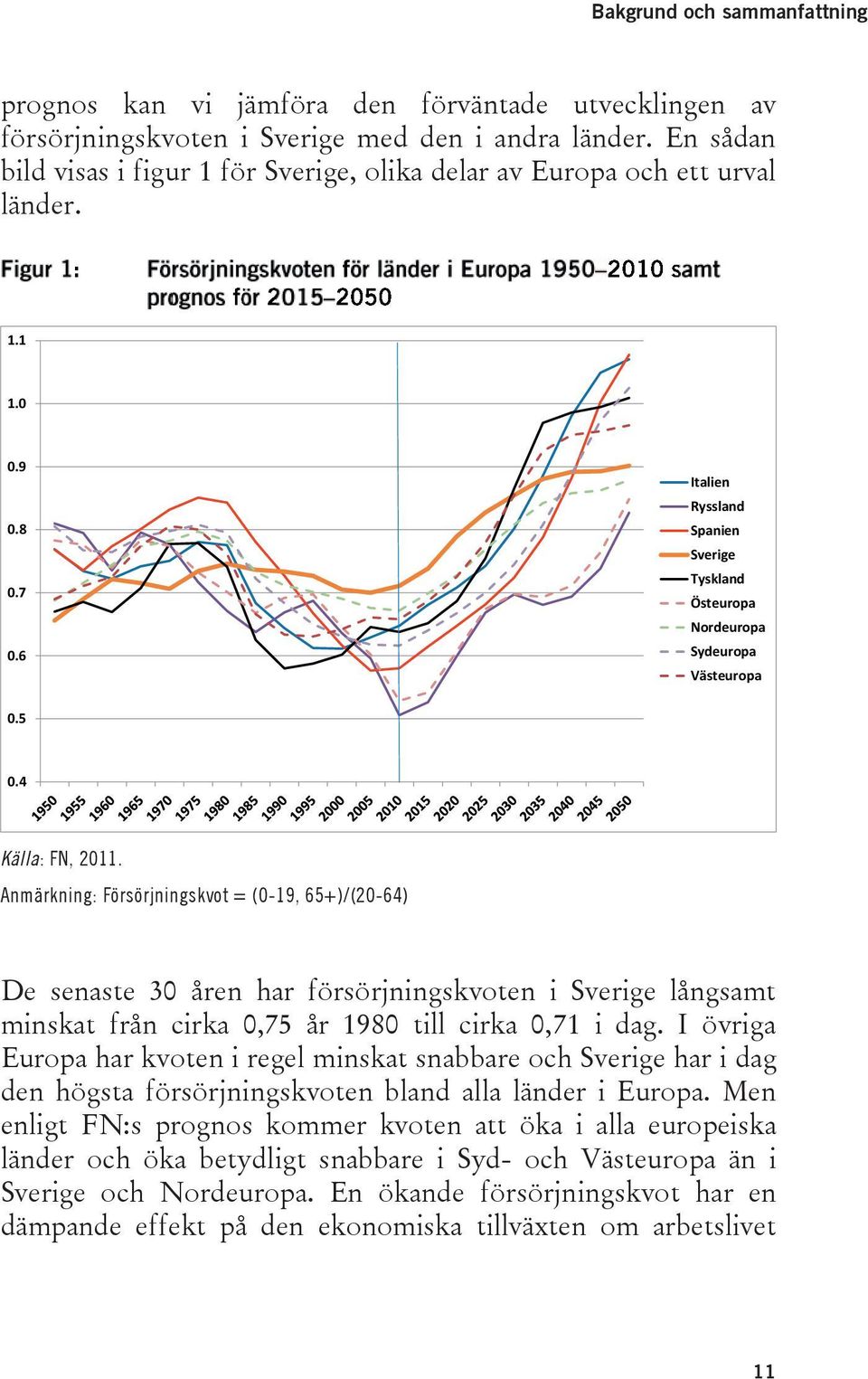 5 0.4 Källa: FN, 2011. Anmärkning: Försörjningskvot = (0-19, 65+)/(20-64) De senaste 30 åren har försörjningskvoten i Sverige långsamt minskat från cirka 0,75 år 1980 till cirka 0,71 i dag.