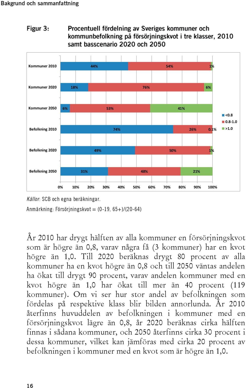 Anmärkning: Försörjningskvot = (0-19, 65+)/(20-64) År 2010 har drygt hälften av alla kommuner en försörjningskvot som är högre än 0,8, varav några få (3 kommuner) har en kvot högre än 1,0.