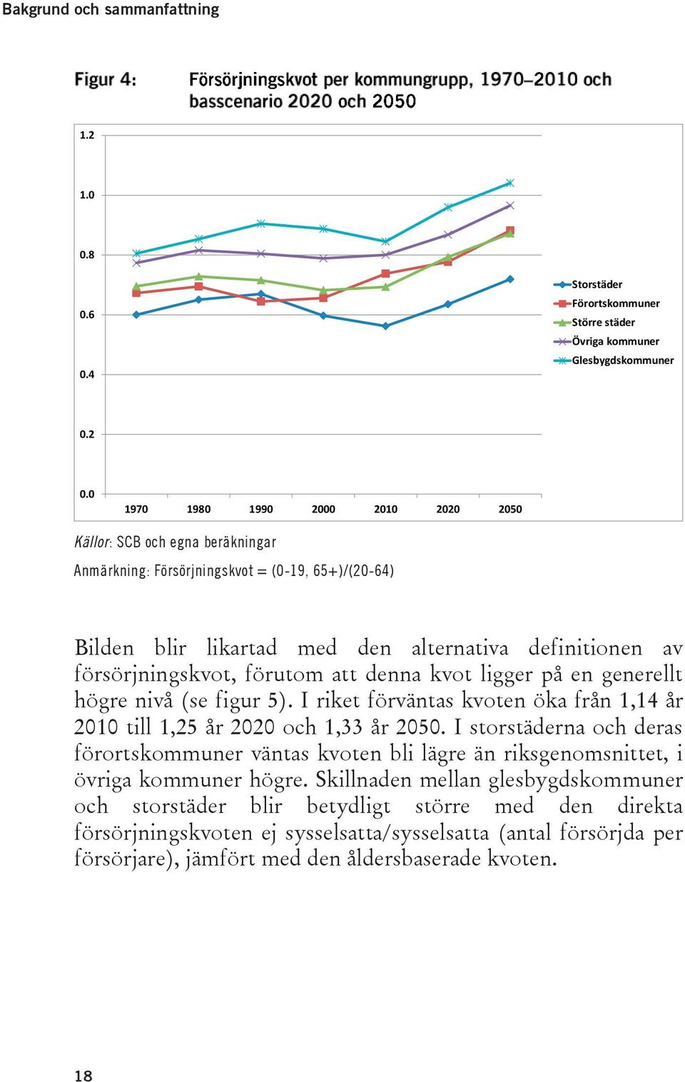 förutom att denna kvot ligger på en generellt högre nivå (se figur 5). I riket förväntas kvoten öka från 1,14 år 2010 till 1,25 år 2020 och 1,33 år 2050.