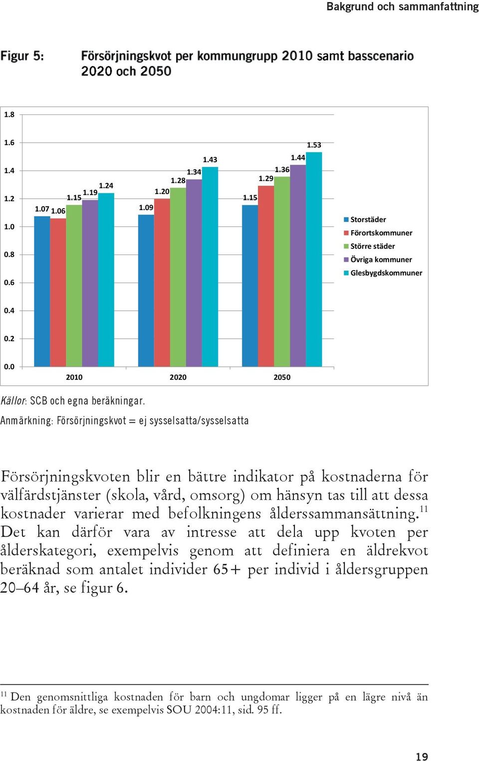 Anmärkning: Försörjningskvot = ej sysselsatta/sysselsatta Försörjningskvoten blir en bättre indikator på kostnaderna för välfärdstjänster (skola, vård, omsorg) om hänsyn tas till att dessa kostnader