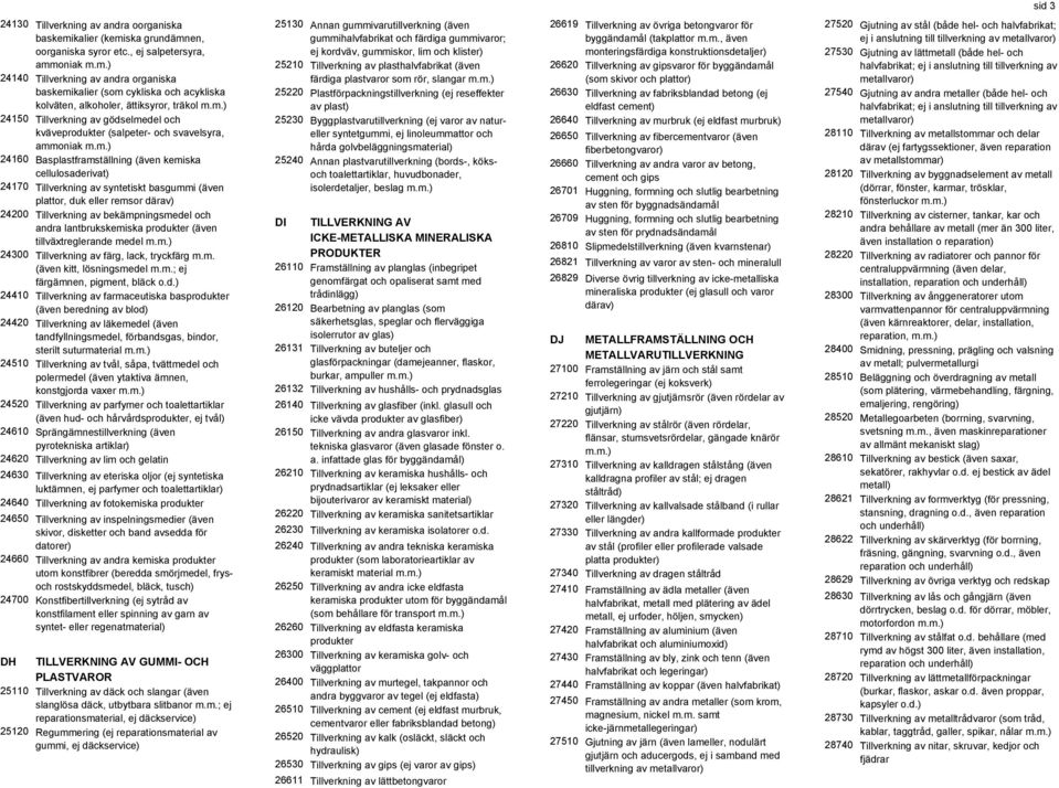 kväveprodukter (salpeter- och svavelsyra, ammoniak 24160 Basplastframställning (även kemiska cellulosaderivat) 24170 Tillverkning av syntetiskt basgummi (även plattor, duk eller remsor därav) 24200