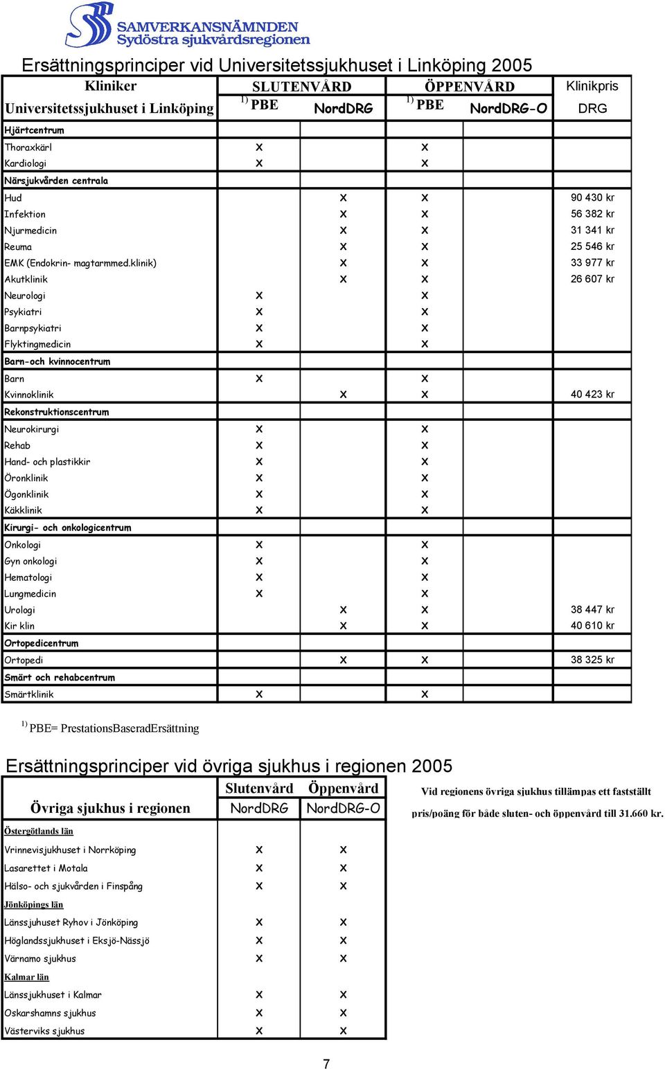 klinik) X X 33 977 kr Akutklinik X X 26 607 kr Neurologi X X Psykiatri X X Barnpsykiatri X X Flyktingmedicin X X Barn-och kvinnocentrum Barn X X Kvinnoklinik X X 40 423 kr Rekonstruktionscentrum