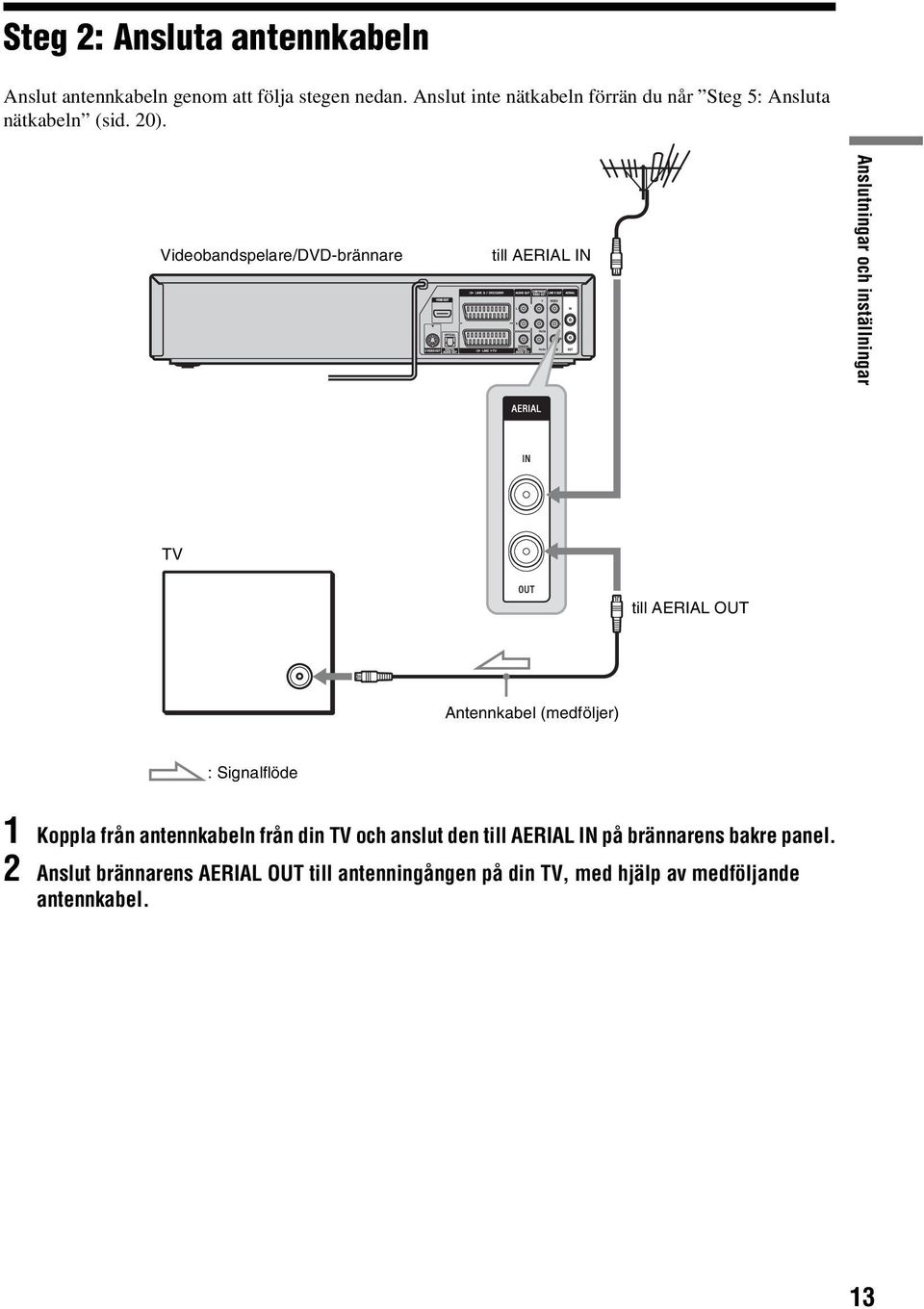 Videobandspelare/DVD-brännare till AERIAL IN Anslutningar och inställningar TV till AERIAL OUT ONE-TOUCH DUBBING Antennkabel