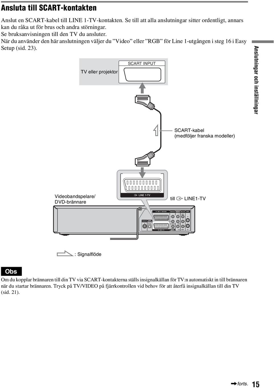 TV eller projektor SCART INPUT Anslutningar och inställningar SCART-kabel (medföljer franska modeller) Videobandspelare/ DVD-brännare till i LINE1-TV : Signalflöde Om du kopplar brännaren