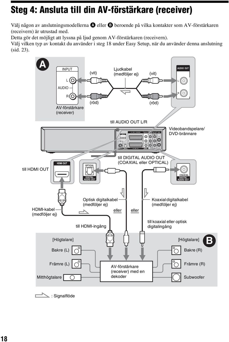 INPUT L (vit) Ljudkabel (medföljer ej) (vit) AUDIO R AV-förstärkare (receiver) (röd) (röd) till AUDIO OUT L/R Videobandspelare/ DVD-brännare till HDMI OUT till DIGITAL AUDIO OUT (COAXIAL eller