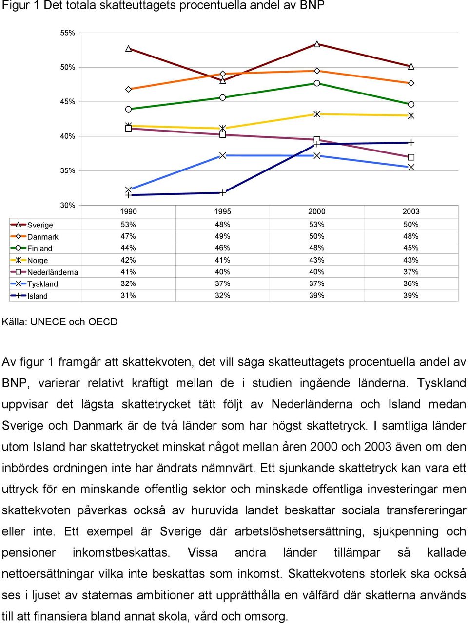 varierar relativt kraftigt mellan de i studien ingående länderna.