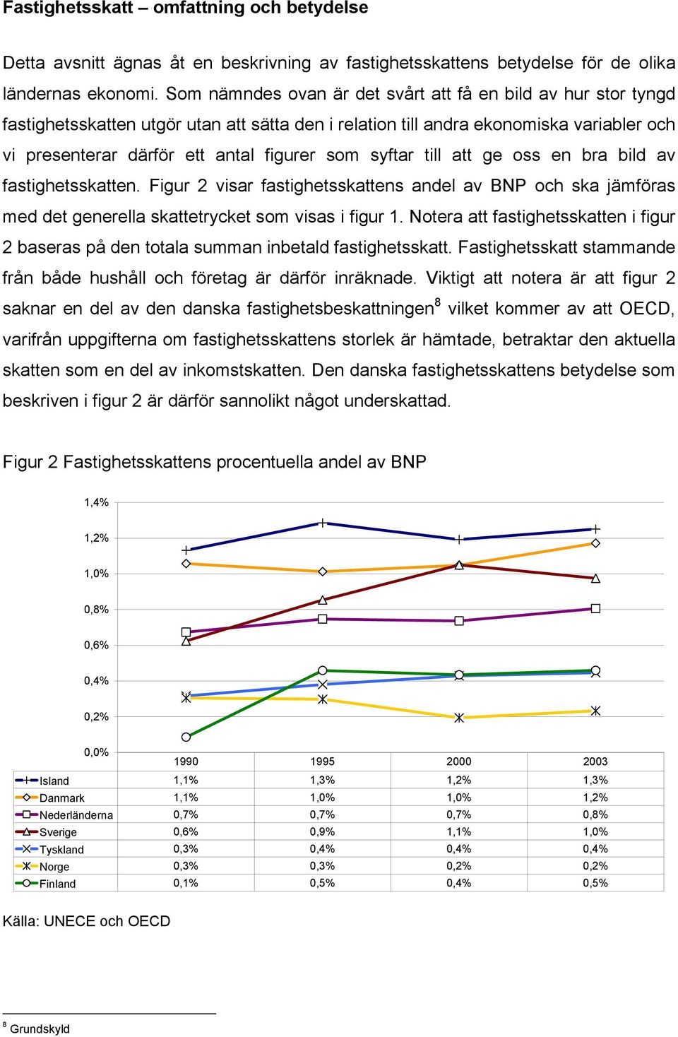 syftar till att ge oss en bra bild av fastighetsskatten. Figur 2 visar fastighetsskattens andel av BNP och ska jämföras med det generella skattetrycket som visas i figur 1.