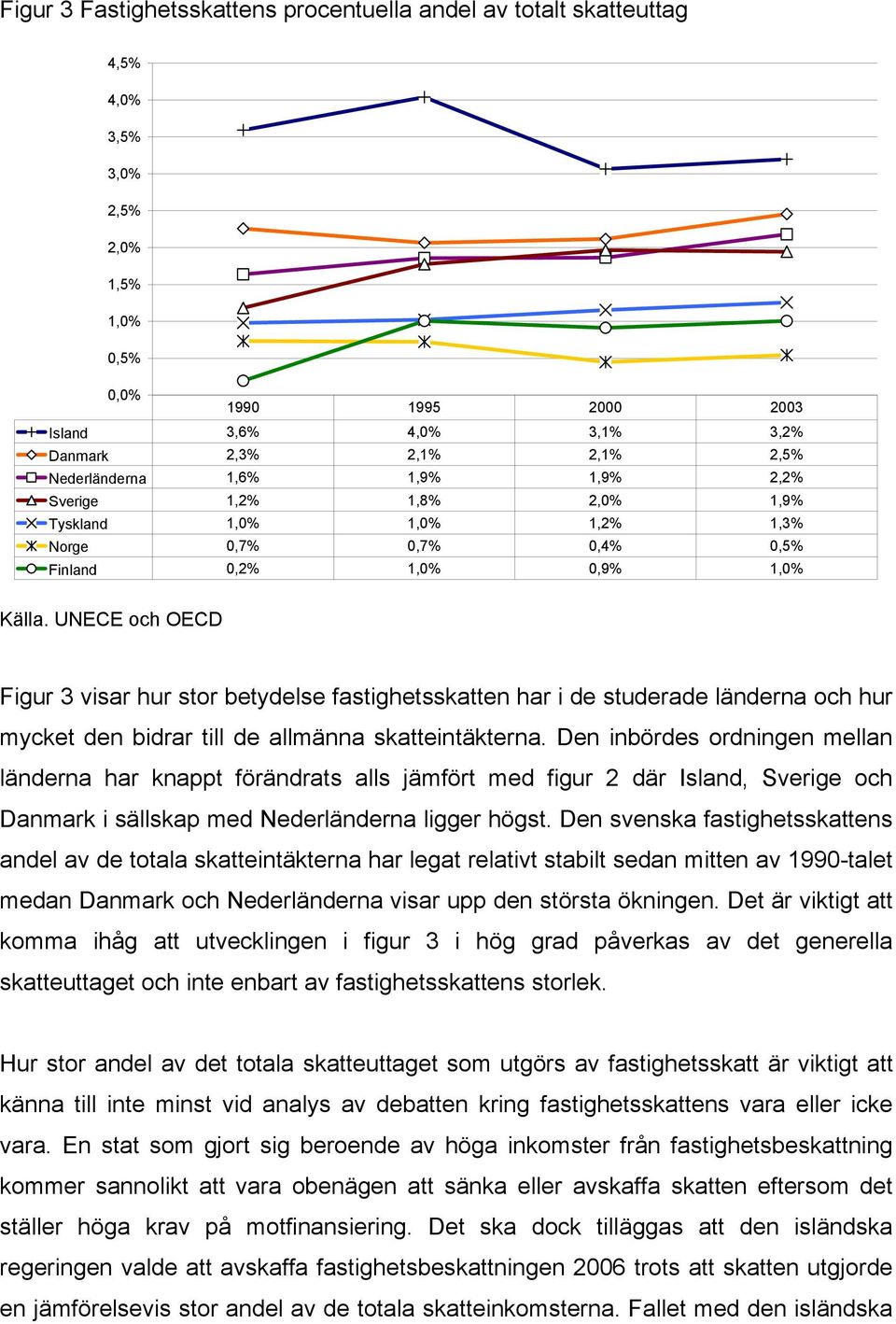 UNECE och OECD Figur 3 visar hur stor betydelse fastighetsskatten har i de studerade länderna och hur mycket den bidrar till de allmänna skatteintäkterna.