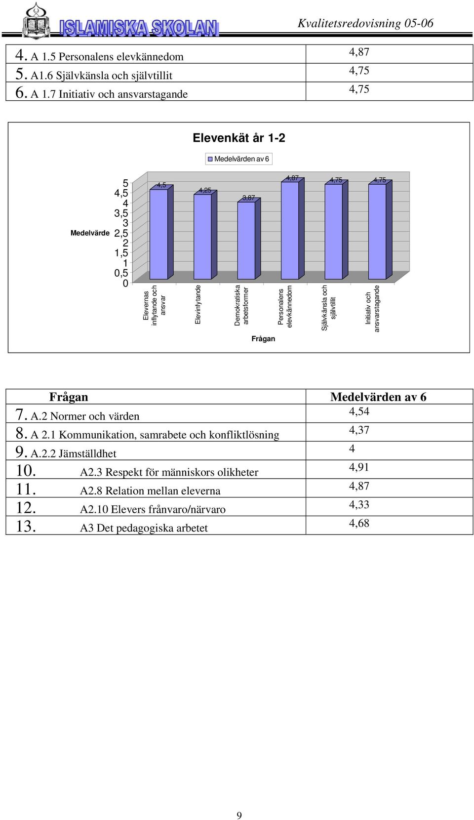 6 Självkänsla och självtillit,75 67 Initiativ och ansvarstagande,75 Elevenkät år 1-2 Medelvärden av 6 Medelvärde,5 5 3,5 2,5 3 1,5 2 0,5 1 0,5 Elevernas inflytande