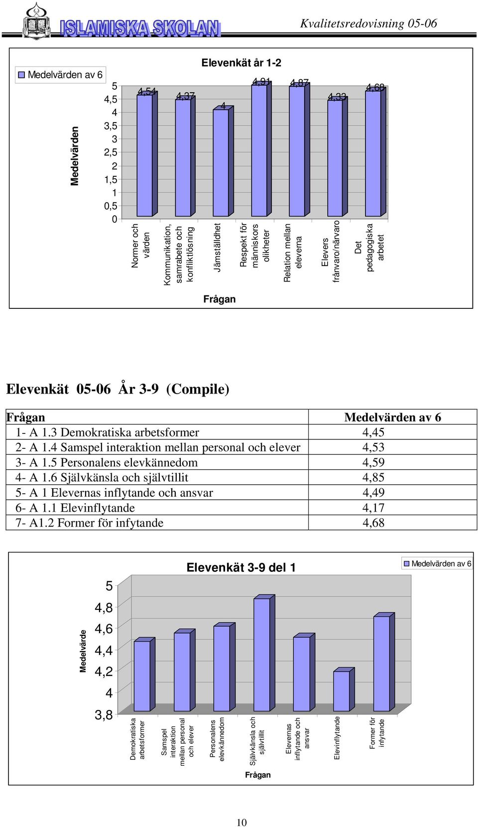 Samspel interaktion mellan personal och elever,53 3- A 1.5 Personalens elevkännedom,59 - A 1.6 Självkänsla och självtillit,85 5- A 1 Elevernas inflytande och ansvar,9 6- A 1.1 Elevinflytande,17 7- A1.