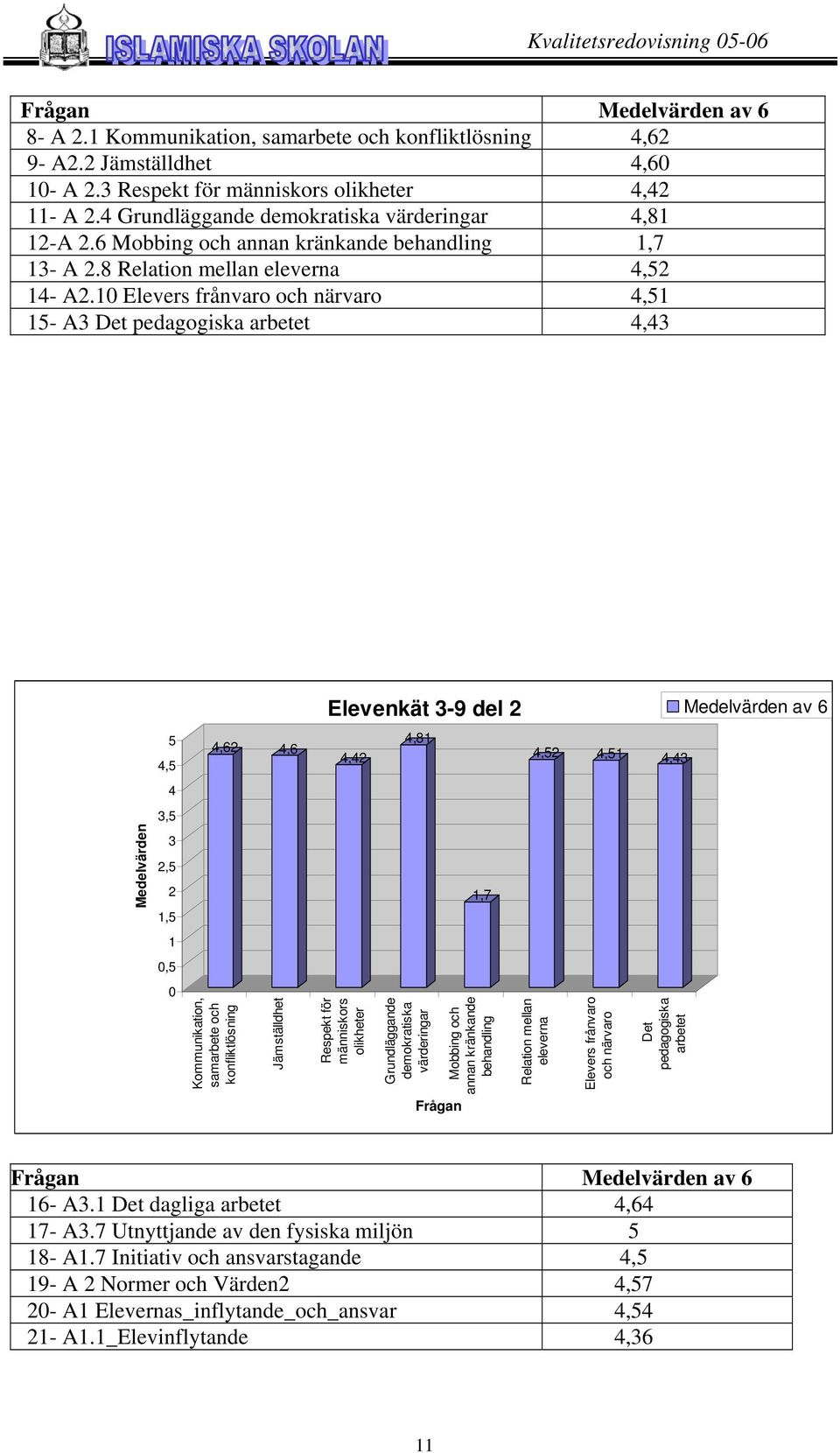 10 Elevers frånvaro och närvaro,51 15- A3 Det pedagogiska arbetet,3 Medelvärden 5,5 3,5 3 2,5 2 1,5 1 0,5 0,62,6 Kommunikation, samarbete och konfliktlösning Jämställdhet Elevenkät 3-9 del 2