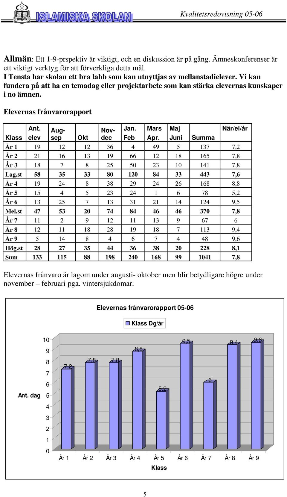 Elevernas frånvarorapport Ant. Aug- Nov- Jan. Mars Maj När/el/år Klass elev sep Okt dec Feb Apr.