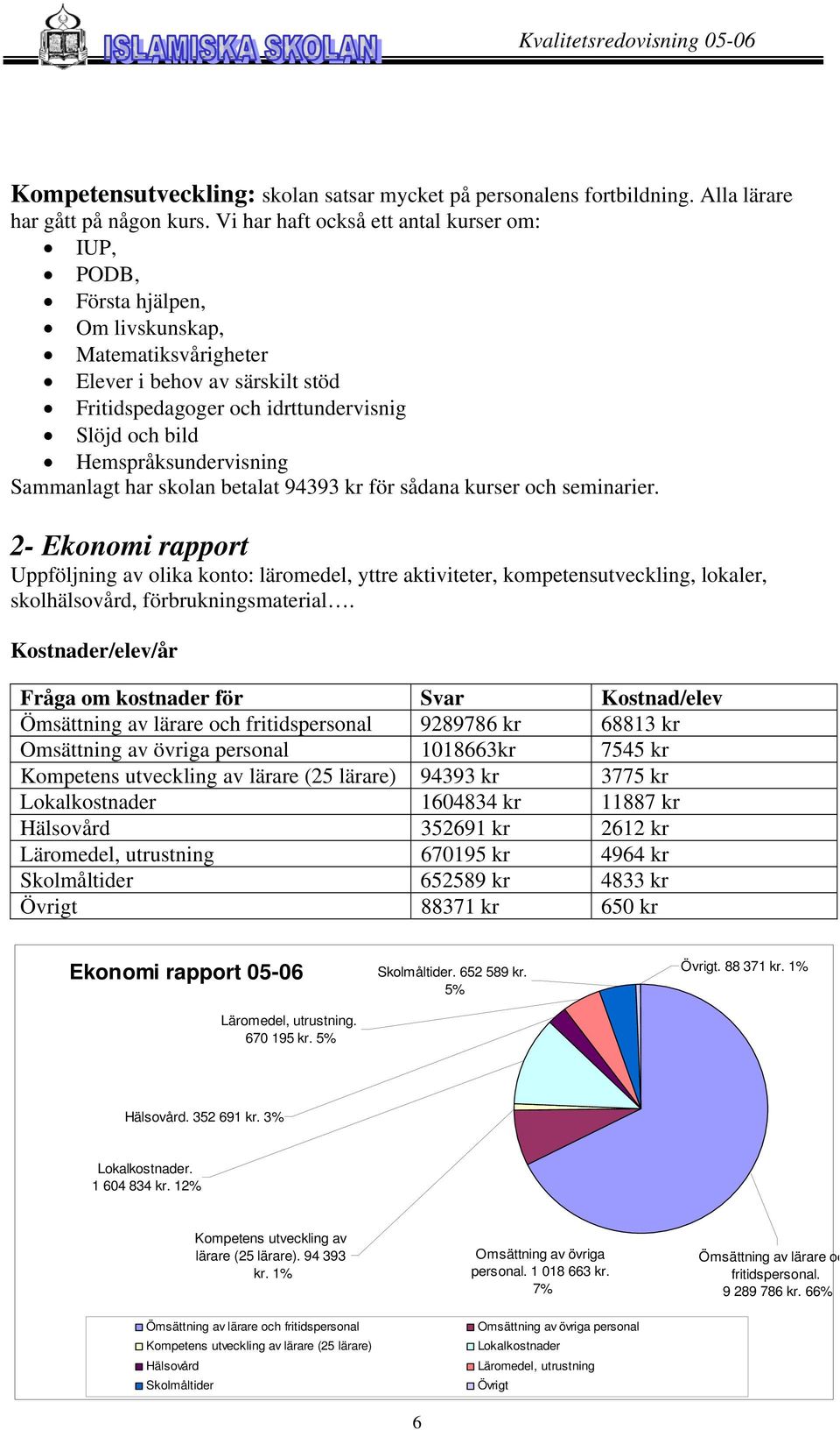 Hemspråksundervisning Sammanlagt har skolan betalat 9393 kr för sådana kurser och seminarier.