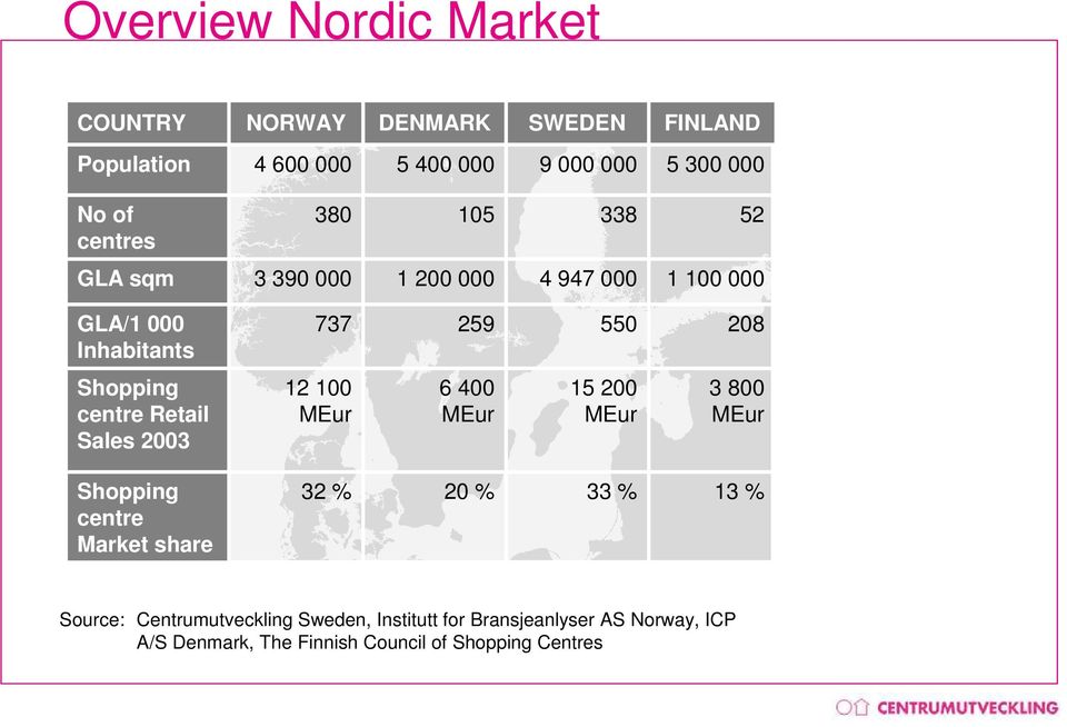 centre Retail Sales 2003 12 100 MEur 6 400 MEur 15 200 MEur 3 800 MEur Shopping centre Market share 32 % 20 % 33 % 13 %