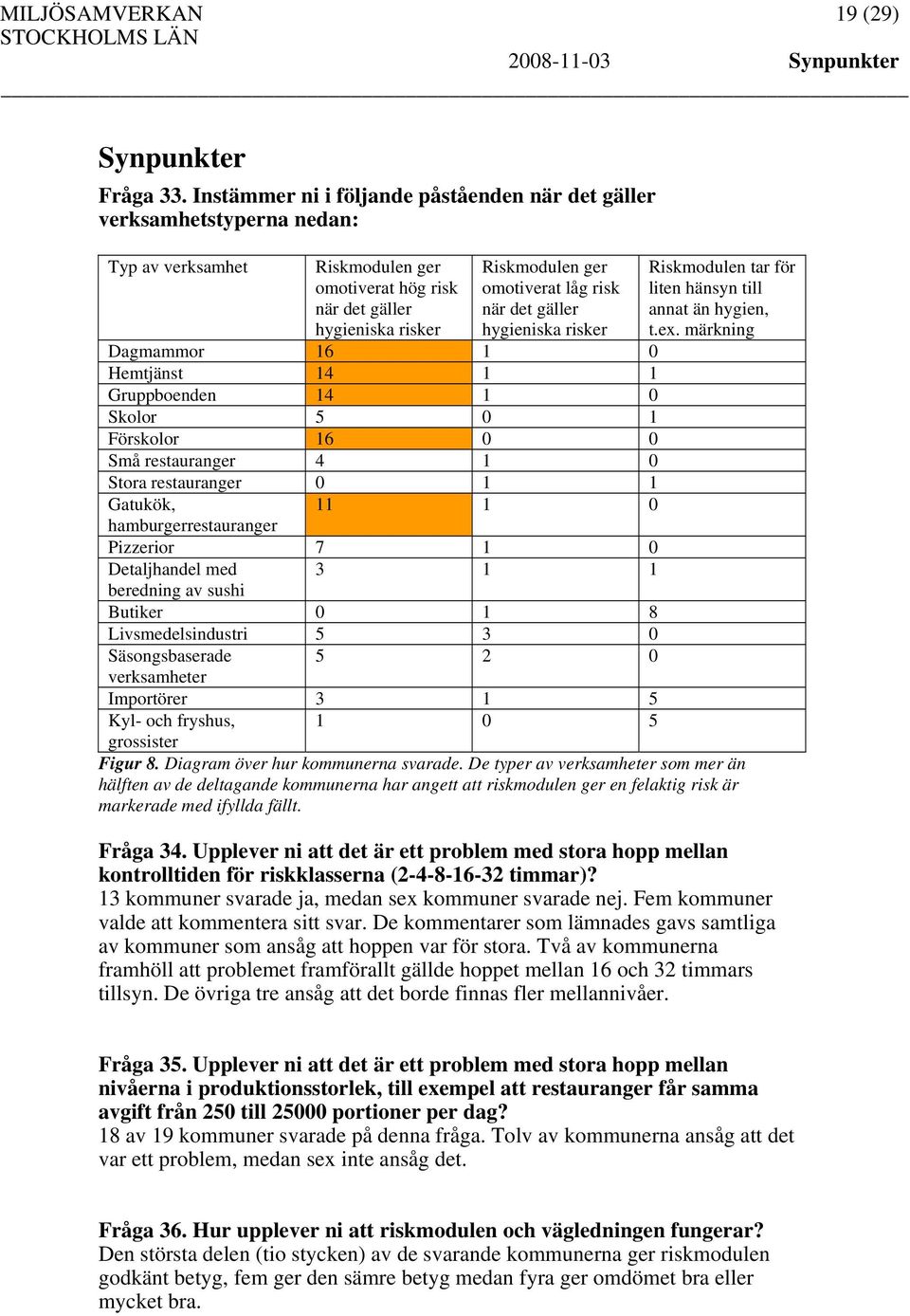 när det gäller hygieniska risker Dagmammor 16 1 0 Hemtjänst 14 1 1 Gruppboenden 14 1 0 Skolor 5 0 1 Förskolor 16 0 0 Små restauranger 4 1 0 Stora restauranger 0 1 1 Riskmodulen tar för liten hänsyn