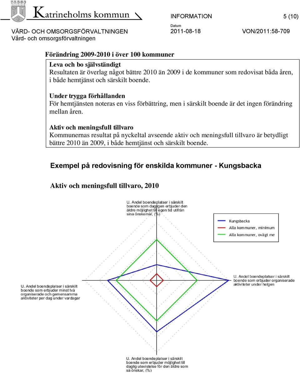 Under trygga förhållanden För hemtjänsten noteras en viss förbättring, men i särskilt boende är det ingen förändring mellan åren.