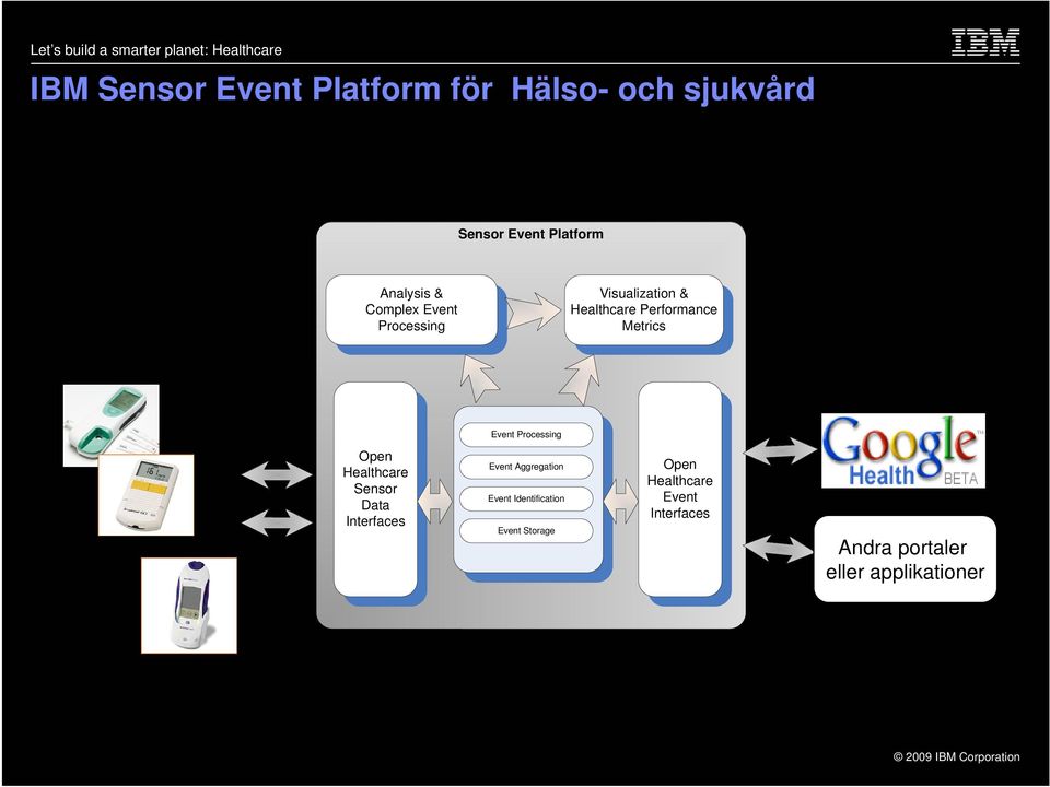 Sensor Data Interfaces Event Processing Event Aggregation Event Identification Event Storage Open Healthcare