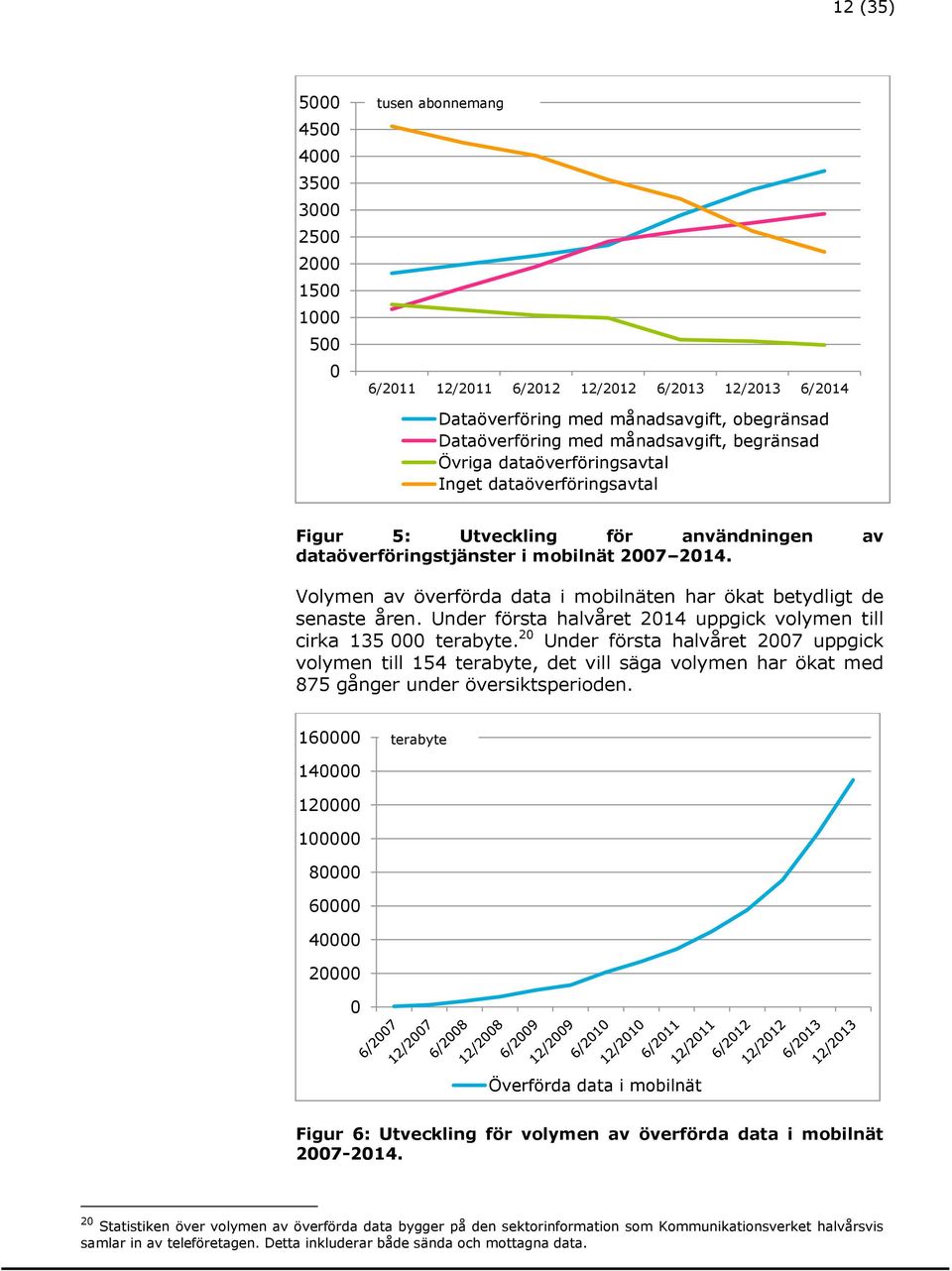 Volymen av överförda data i mobilnäten har ökat betydligt de senaste åren. Under första halvåret 2014 uppgick volymen till cirka 135 000 terabyte.