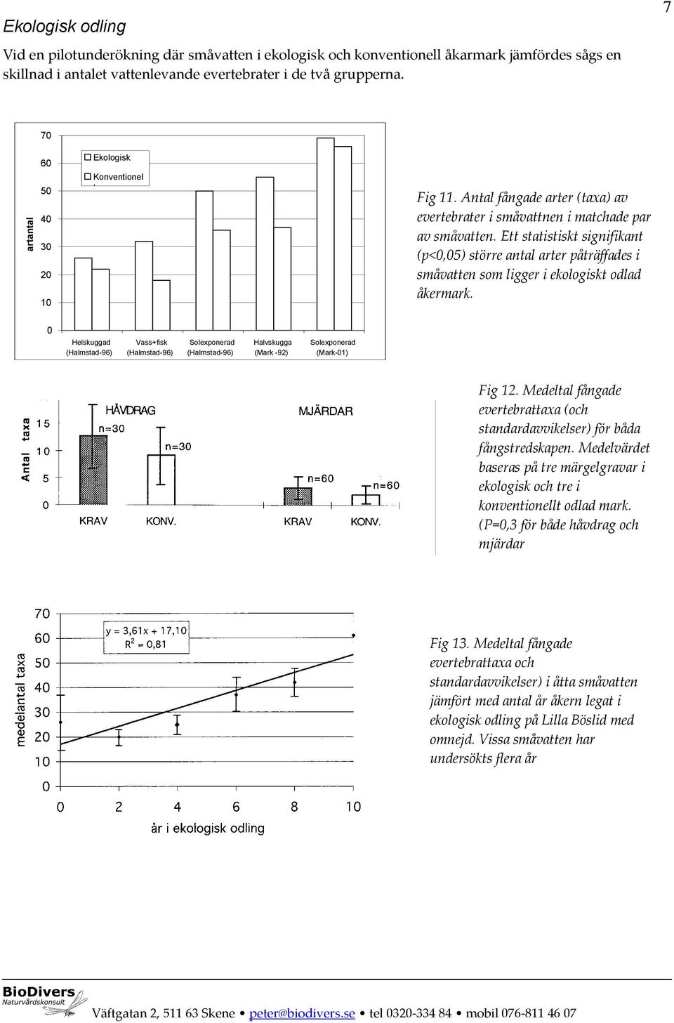 Ett statistiskt signifikant (p<,5) större antal arter påträffades i småvatten som ligger i ekologiskt odlad åkermark.