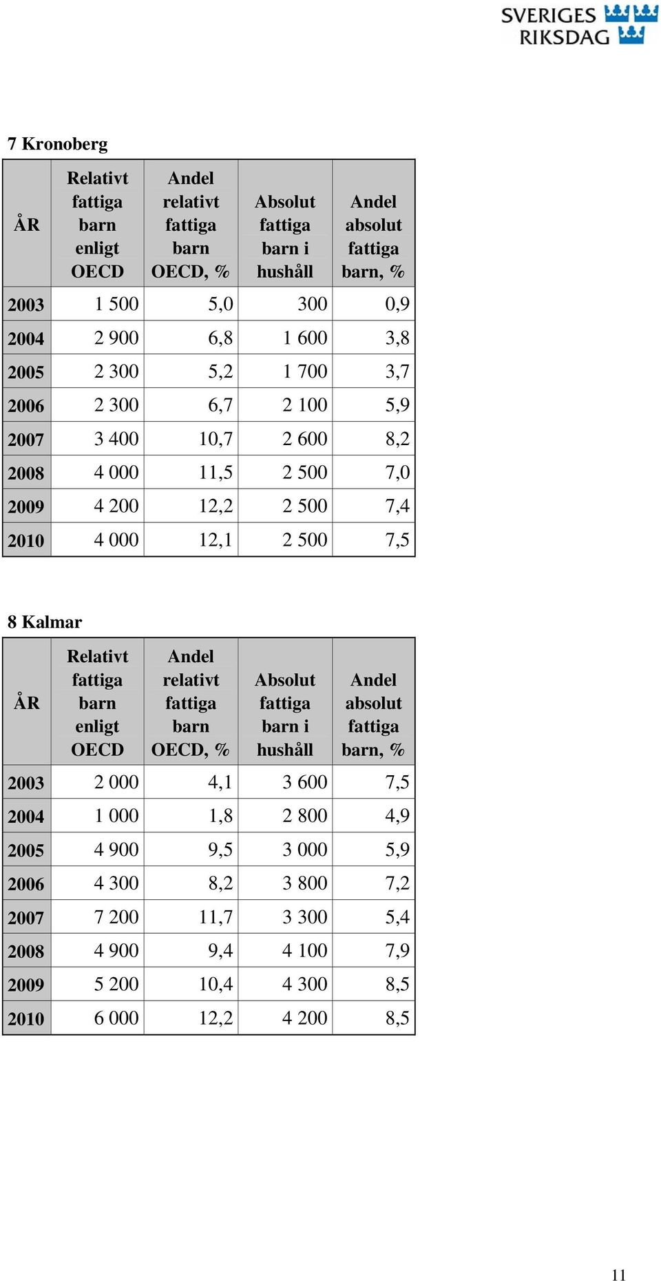 7,5 8 Kalmar i, % 2003 2 000 4,1 3 600 7,5 2004 1 000 1,8 2 800 4,9 2005 4 900 9,5 3 000 5,9 2006 4 300 8,2 3